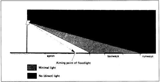 Figure 5-18a. Aiming to avoid glare Isolated aircraft parking area floodlighting 5.3.