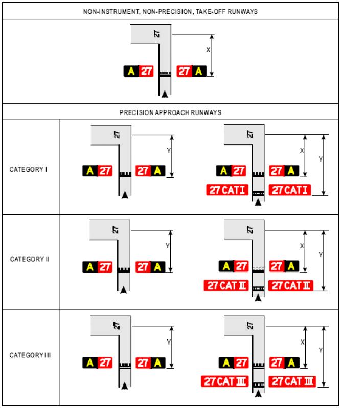 Figure 5-20 Information signs Note: Distance X is established in accordance with Table 3-2. Distance Y is established at the edge of the ILS/MLS critical/sensitive area.