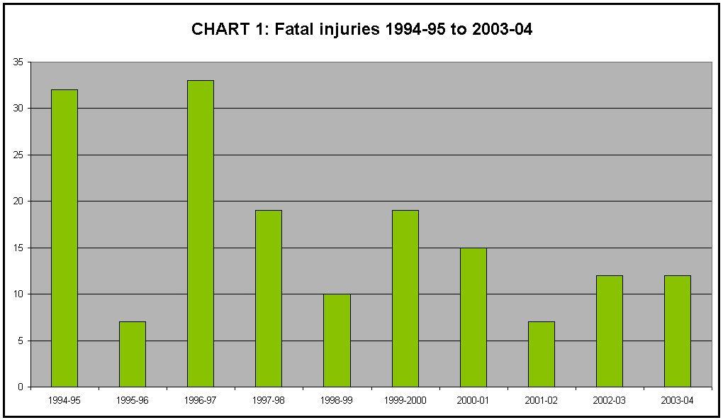 Out of interest, where is our industry? Source: MCA reports Approximately 1:8700 chances of a fatal injury Approx 1:8700 Chances Or 8.