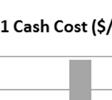 The December quarter C1^ cash cost was $1,180/oz.