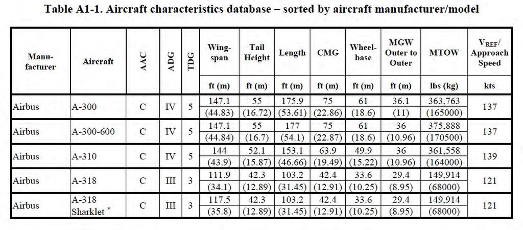 Presentation of Aircraft Characteristics in Appendix 1 of AC