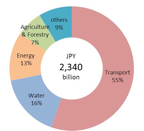 Accumulated Commitment by FY2016/17: - JPY 4.9 trillion in total (equivalent to about Rs.