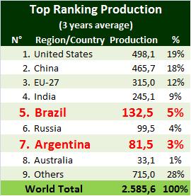 Brazil & Argentina General Overview Major Grain