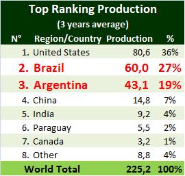 Brazil & Argentina General Overview Major Soybean