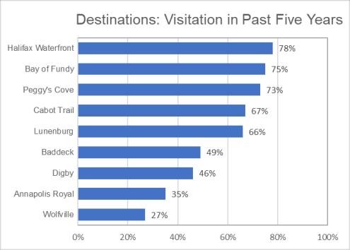The most visited destinations and activities (two-thirds of