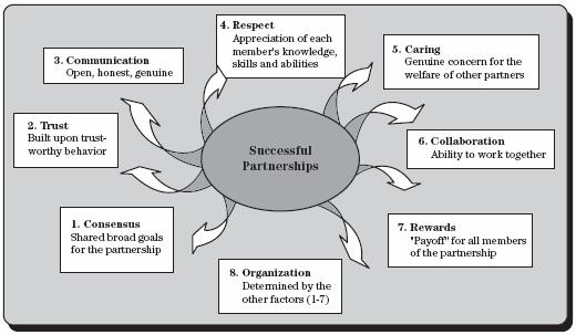 How to Keep Partnerships Going How to Keep Partnerships Going The foundation for successful