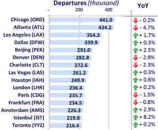 W o r l d TOP 15 AIRPORTS IN 2014 In the top 15 airports by aircraft departures, there were: : nine airports in North America : five airports in Europe : one airport