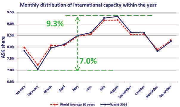 In 2014, the capacity offered in August was 32% higher than the month with the lowest capacity (February). (Source: ICAO, OAG).