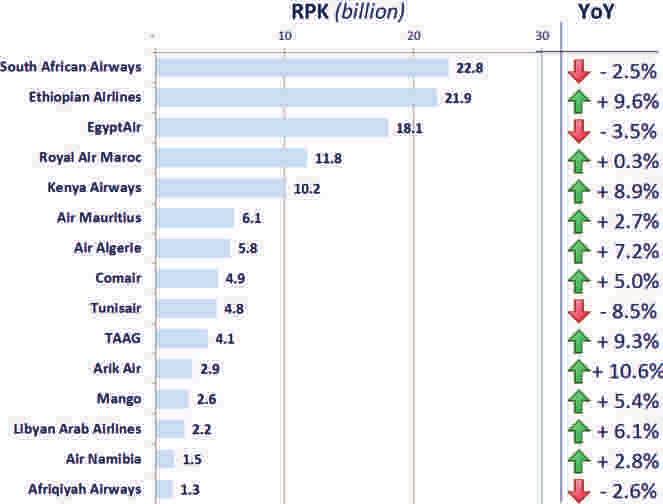 A f r i c a TOP 15 AIR CARRIERS (in RPK) In terms of RPK in 2014, the airlines in the top 15 accounted for 86.9% of the traffic performed by African airlines.