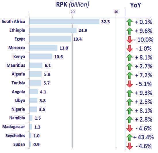 In 2014, Ethiopian Airlines remained the second largest African carrier in RPK and recorded an increase of +9.6% of RPK. EgyptAir's total traffic decreased by -3.