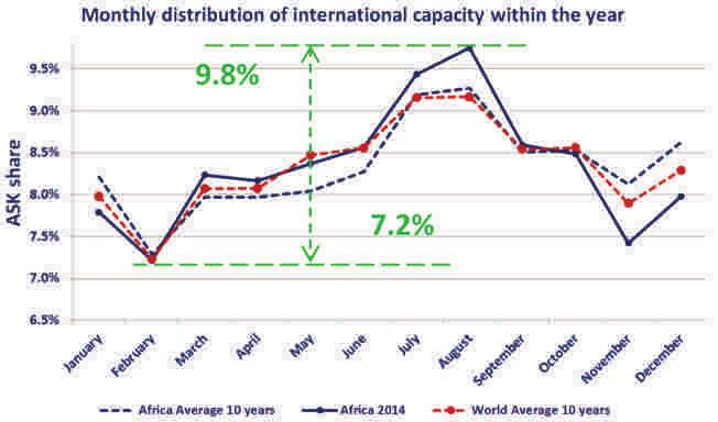 In 2014, African airlines offered more capacity during spring and summer (March to August) than the average of the last ten years.