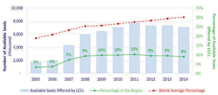 7 and 6.6 million. Overall in the intra-africa market, the number of seats offered by LCCs increased from 1.8 million in 2005 to 7.1 million in 2014.