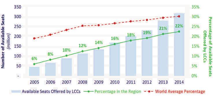 The number of seats within the region offered by LCCs has increased from 2005 to 2014. In 2005, there were about 45 million seats offered by LCCs, growing to around 317 million seats in 2014.