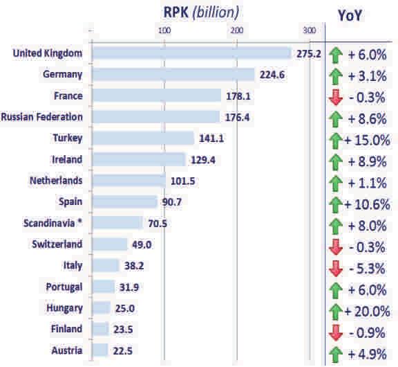 E u r o p e TOP 15 AIR CARRIERS (in RPK) In terms of RPK, the airlines in the top 15 account for 67.3% of air traffic by European airlines. Lufthansa is the largest carrier in Europe and posted a -0.
