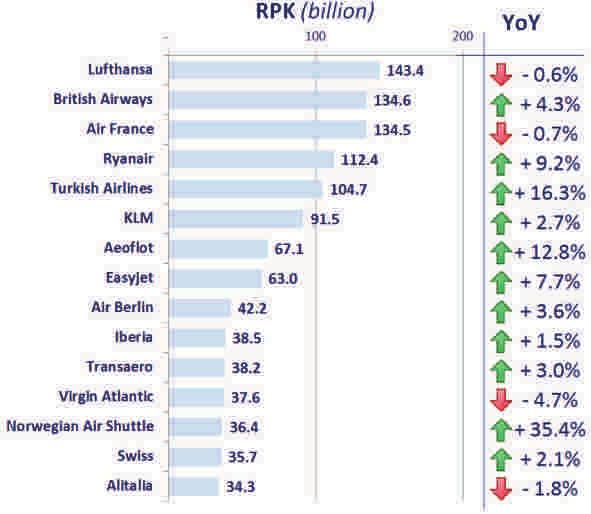 British Airways, the second largest European carrier in RPK, has recorded an increase of traffic in 2014 compared to 2013 (+4.3%). International services increased by +4.