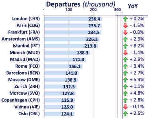 . TOP 15 AIRPORTS IN 2014 (Source: ICAO, OAG) London, Paris and Frankfurt airports all ranked in the top three in departure and passenger rankings of the region.