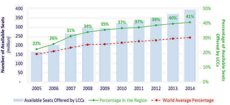 The intra-european market has the largest LCC capacity in terms of seats offered among all regions in 2014, with over 392 million seats offered by LCCs.