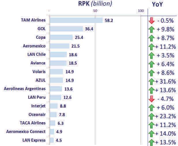 L a t i n A m e r i c a a n d t h e C a r i b b e a n TOP 15 AIR CARRIERS (in RPK) In 2014, in terms of RPK, the top 15 airlines accounted for 83.