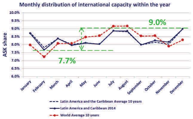 The Latin America and the Caribbean region has the lowest seasonality.