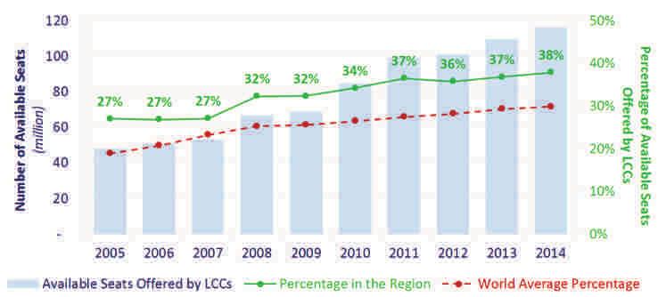 The number of seats offered by LCCs within the Latin America and the Caribbean market has continually grown from 2005 to 2014.