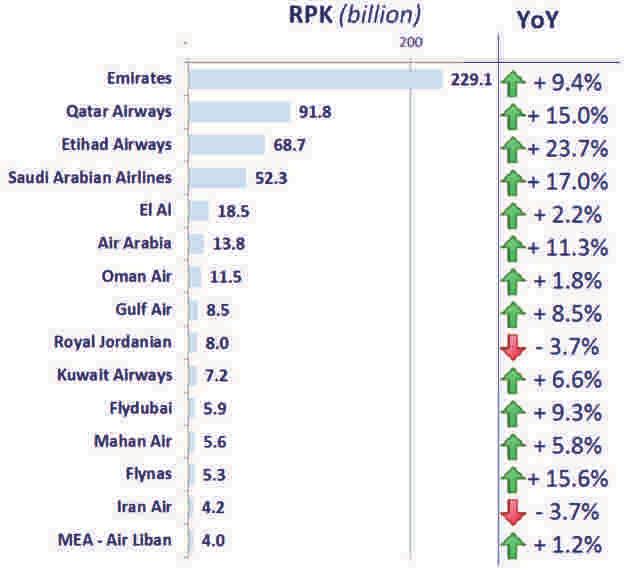 M i d d l e E a s t TOP 15 AIR CARRIERS (in RPK) In 2014, the airlines in the top 15 accounted for 97.6% of the traffic in terms of RPK performed by Middle-Eastern airlines.