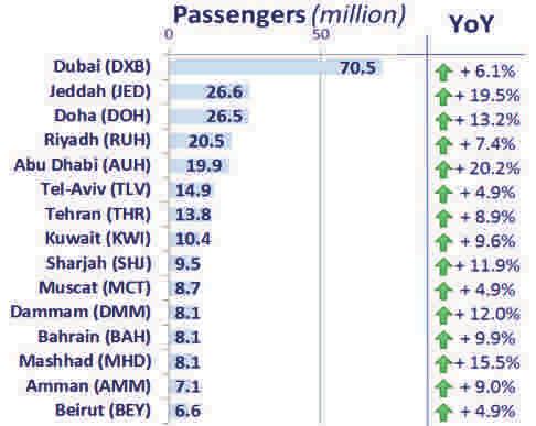 to offer more seats. Months offering highest capacity are August, October and December. In the first half of 2014, Middle-Eastern airlines followed their 10 year capacity average.