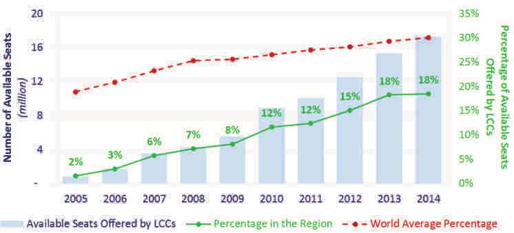 M i d d l e E a s t LOW COST CARRIERS The Middle East has a lower LCC traffic share than the world average.