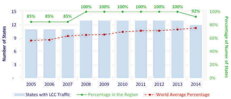 The number of seats within the region offered by LCCs has increased from 2005 to 2014. In 2005, there were about 0.