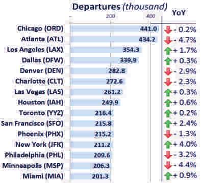 N o r t h A m e r i c a TOP 15 AIR CARRIERS (in RPK) United Airlines was the largest carrier in the world and its traffic increased by +0.