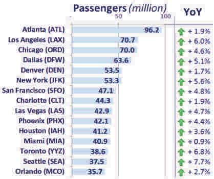 There were 5 LCCs in the top 15: Southwest, JetBlue, Westjet, Spirit Airlines and Frontier.