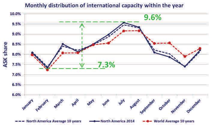 In 2014, airlines from North America offered the same capacity year round as in the average of the last ten years, with below-average capacity provided only in September, October and November.