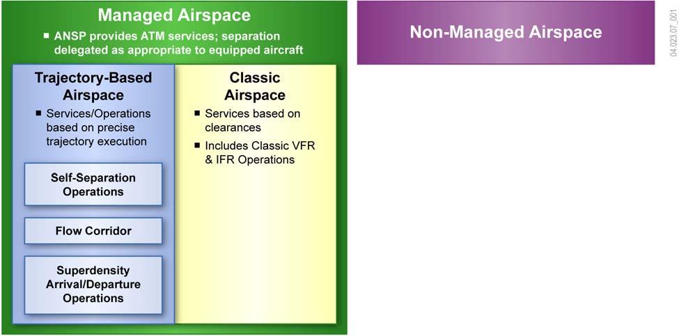 CONCEPT OF OPERATIONS FOR THE AIR TRAFFIC MANAGEMENT OPERATIONS CHAPTER 2 Figure 2-3. NextGen Airspace Hierarchy Dynamic Resource Management.