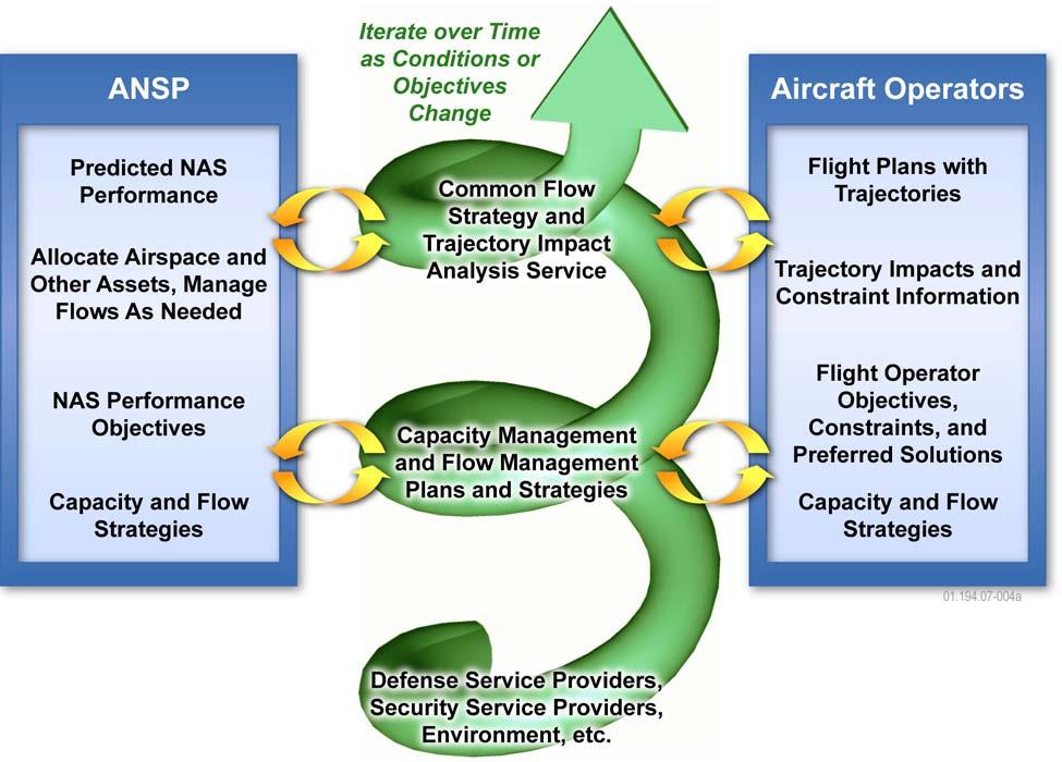 CONCEPT OF OPERATIONS FOR THE AIR TRAFFIC MANAGEMENT OPERATIONS CHAPTER 2 [R-10] Flight planners or an operator s flight planning automation interact with the ANSP via a set of services that provide