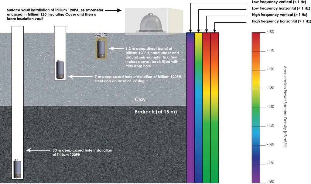 Figure 1 Spectral analysis of installation