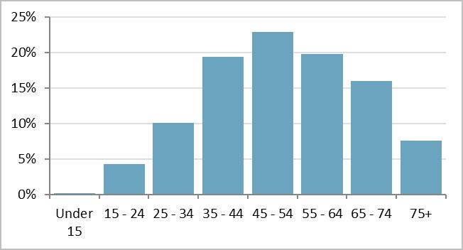 Figure 5.11: Age distribution of survey respondents who are Ilkley residents Visiting Ilkley town centre: modes of travel 5.