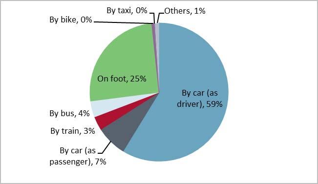 The overall results are shown in Figure 5.12 highlight that the majority of respondents use cars, predominantly as drivers (59%) but also as passengers (7%).