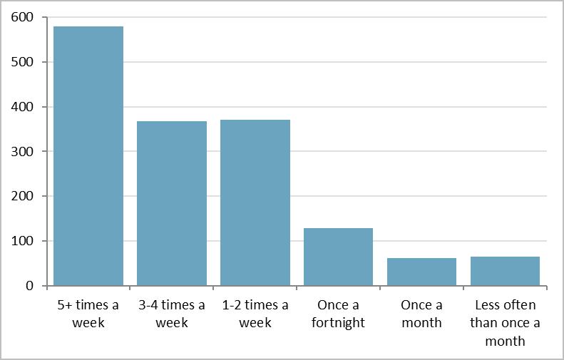 Visiting Ilkley town centre: journey purposes, frequency of visits and spend 5.22 As part of the survey, respondents were asked how frequently they visit Ilkley town centre. Figure 5.