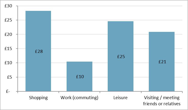 Figure 5.18: Average daily spend during last visit to Ilkley town centre by journey purpose 5.