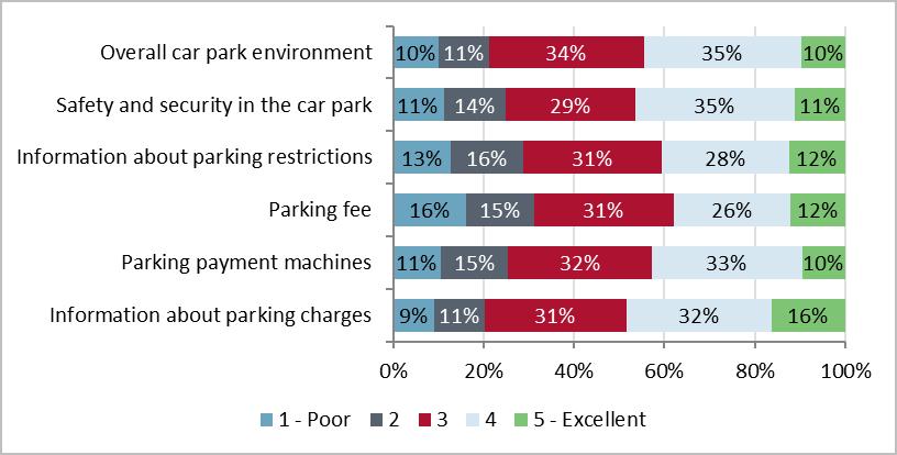 Experiences of parking 5.31 To better understand the respondents experience of parking in Ilkley town centre, the survey asked about difficulties relating to their ability to find parking spaces 5.