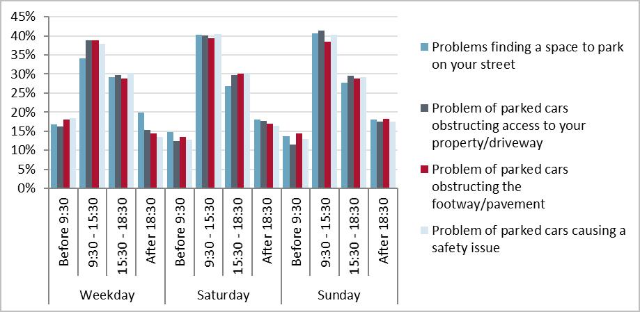 5.42 Residents who rated each issue as a problem were asked to state the time of the day when each issue was considered to be most severe. The results are shown in Figure 5.