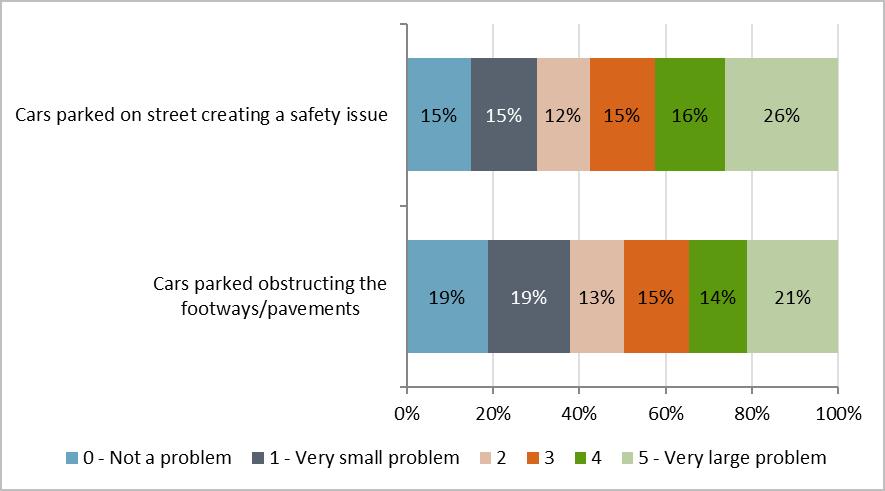 Figure 5.29: Residential parking frequency of issues Parking problems generally in Ilkley 5.43 Figure 5.