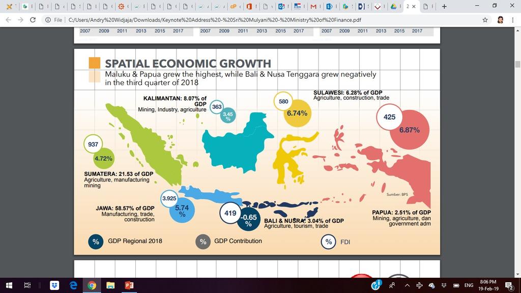 Economic activity by region Source: Indonesia Fiscal