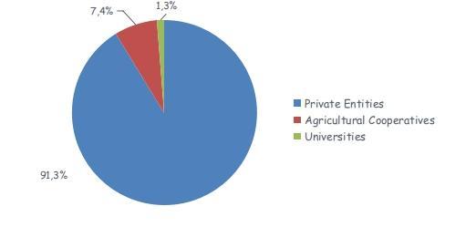 Ownership of PAEIS The ownership of PAEIS in Greece is divided in the next categories (Figure 3): - 136 PAEIS are private entities (71 are manufacturers-retailers of agricultural machinery).