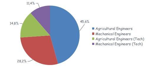 Ownership of PAEIS Inspectors of PAEIS The majority of inspectors (60,4%) are Agricultural Engineers or Agricultural Engineers (Tech), but Mechanical engineers of both types are also active in this