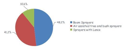 Types of Inspected PAE The inspected PAE was divided into 3 groups (Figure 7): - Boom sprayers, which accounted for 48.2% of the sample. - Air assisted tree and bush sprayers, which accounted for 41.