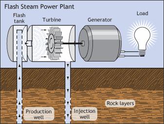 Electricity Production In a second approach, very hot water is depressurized or "flashed" into steam which can then be used