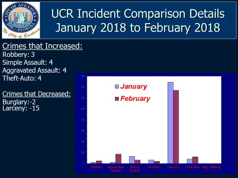January 2018 to February 2018 Crimes that increased Robbery by 3; Simple Assault by 4; Aggravated Assault by 4; Theft-Auto by 4.