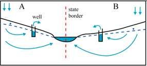 This picture the most closely characterizes transboundary aquifer state border