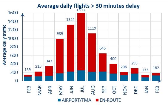 NM ADDED VALUE FLIGHTS WITH DELAY > 3 The number of flights with more than 3 minutes of ATFM delay increased by 3.9% between February 218 and February 219. In February 219, 29.
