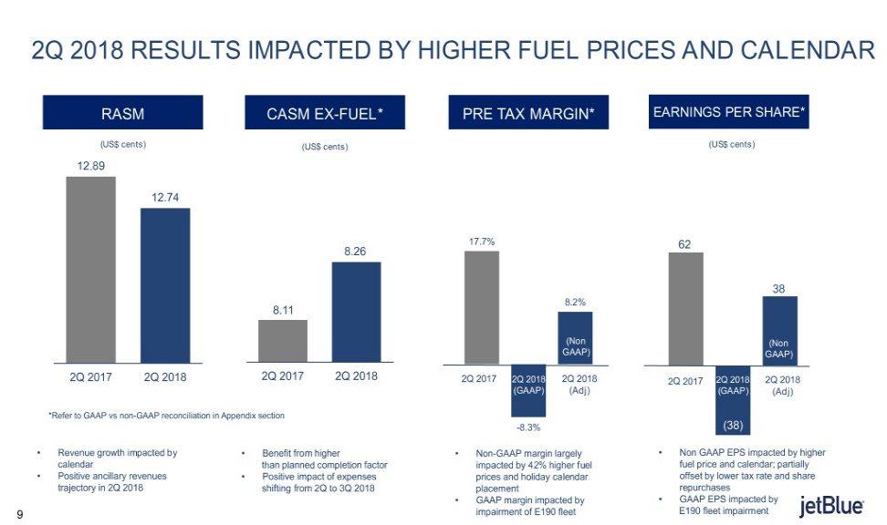2Q 2018 RESULTS IMPACTED BY HIGHER FUEL PRICES AND CALENDAR RASM CASM EX-FUEL* PRE TAX MARGIN* EARNINGS PER SHARE* (US$ cents) (US$ cents) (US$ cents) 12.89 12.74 17.7% 62 8.26 38 8.2% 8.
